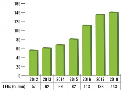 Figures courtesy ElectroniCast Consultants