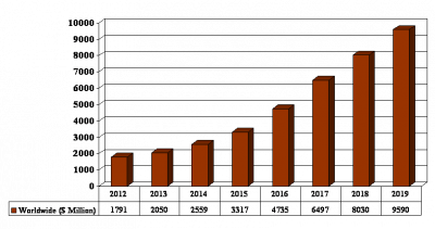 HB-LED driver IC global consumption, market forecast (value basis in millions of dollars). Chart courtesy ElectroniCast Consultants