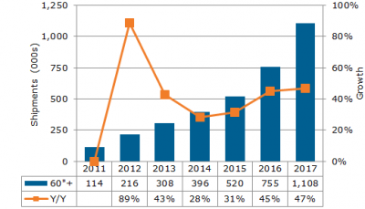 Charts courtesy NPD DisplaySearch