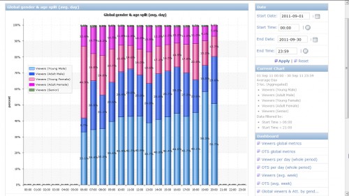 Quividi_Vidicenter_average_day_breakout_by_demographics_full_screen