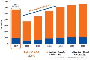 Figure 5 - Dye sublimation ink printer placement forecast.