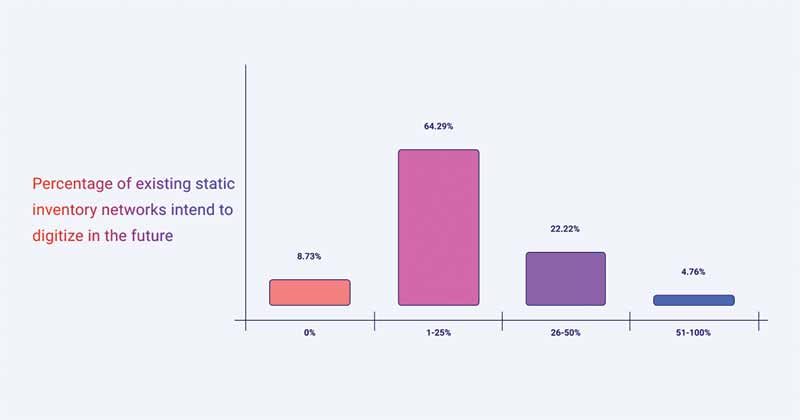 Status of Static OOH report