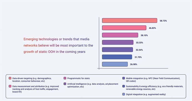 Status of Static OOH report