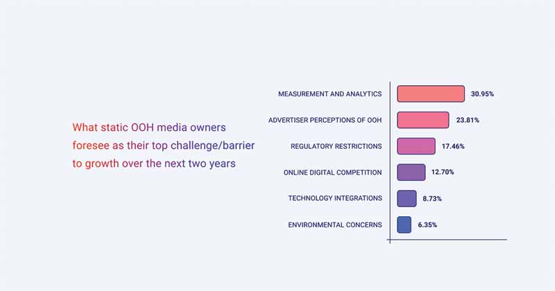 Status of Static OOH report