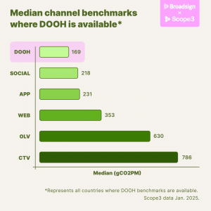 A graph detailing the key findings relating to the median channel benchmarks where DOOH is available.