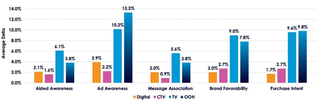 Graphs showing the growth and relevance of OOH along different parameters.