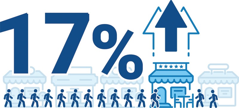 A graphic stating the "17%" increase.